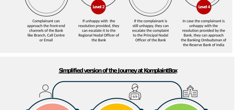 How India’s First Ever “ResolveTech” Startup KomplaintBox Plans to Empower Customers of Banks and Financial Institutions