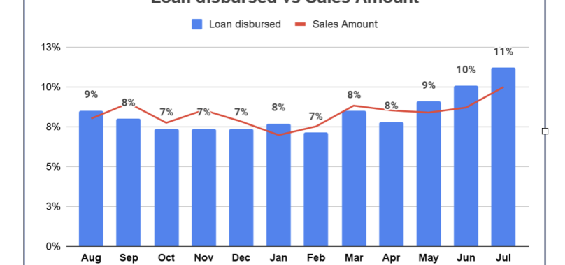 Sachet Loan Surge: D2C Brands Borrow INR 243+ Crores to Meet Early End of Season Sale Frenzy: Instamojo #D2CDecoded Report