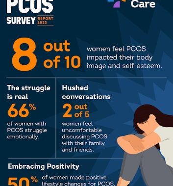 8 Out of 10 Women Revealed that PCOS had Affected their Self-esteem and Body Image