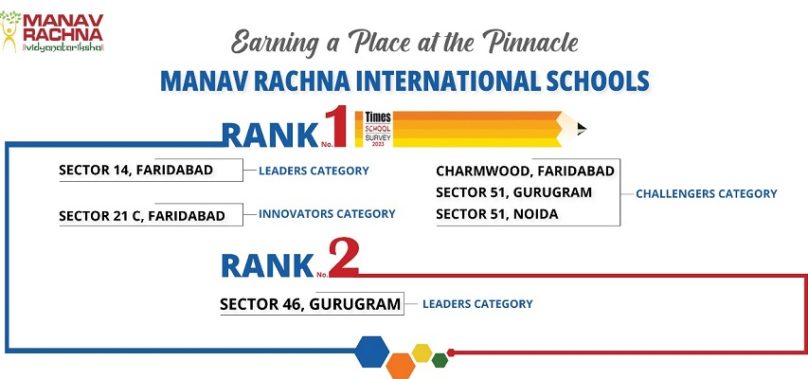 Times School Survey 2023 – Manav Rachna International Schools Recognized as Top Schools in Faridabad, Gurugram and Noida