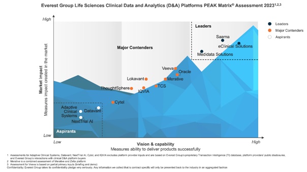 eClinical Solutions Named a Leader in Everest Group’s Life Sciences Clinical Data and Analytics (D&A) Platforms PEAK Matrix Assessment 2023