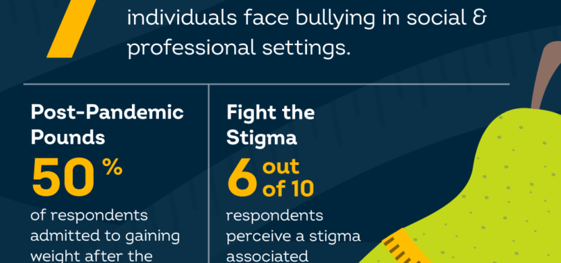 7 out of 10 People Believe that Overweight Individuals Experience Bullying and Teasing in Professional and Social Settings: Pristyn Data Labs