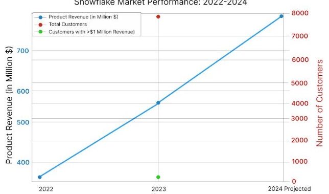 Aimore Technologies, the Leading Software Training Institute in Chennai, Launches Snowflake Training