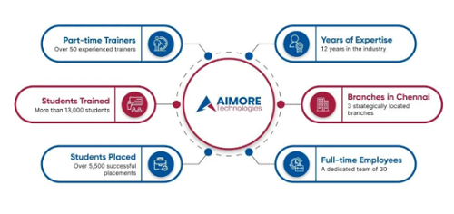 Aimore Technologies Marks 12 Years as Chennai’s Premier Software Training Institutes with Expanded Services