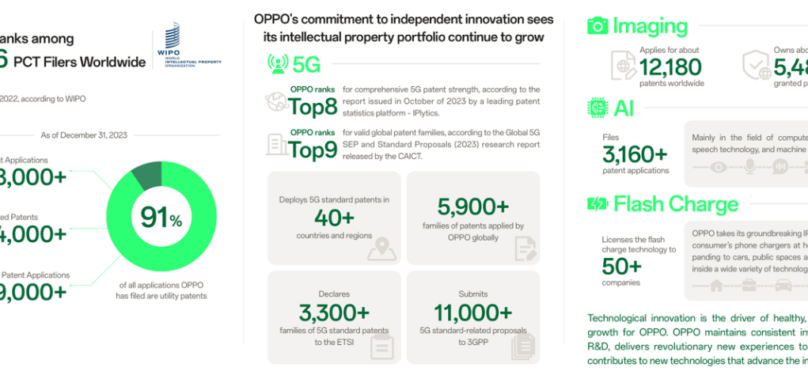 OPPO and Nokia Sign 5G Patent Cross-license Agreement