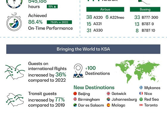 With a Distinguished On-time Performance Rate of 86.44%, Saudia Transports 30 Million Guests in 2023 and Records a Growth of 21% in Operational Performance