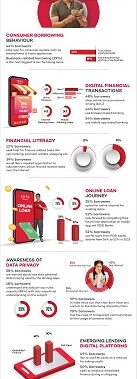 Consumer Durables and Business Loans Key Drivers of Credit Growth: How India Borrows Survey