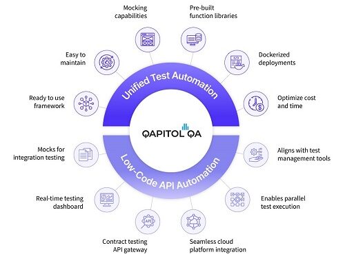 Qapitol Releases its First-ever Quality Engineering Report Focused on High-Growth Startups