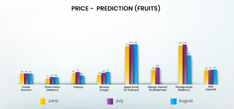 Otipy’s New Index Offers Insights into Fruit and Vegetable Price Trends and Predictions