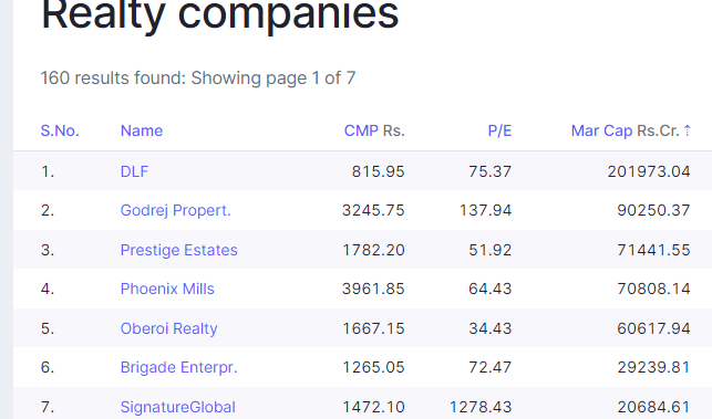 Top Real Estate Players Break Records, Over Rs. 12000 Crores in Quarterly Sales