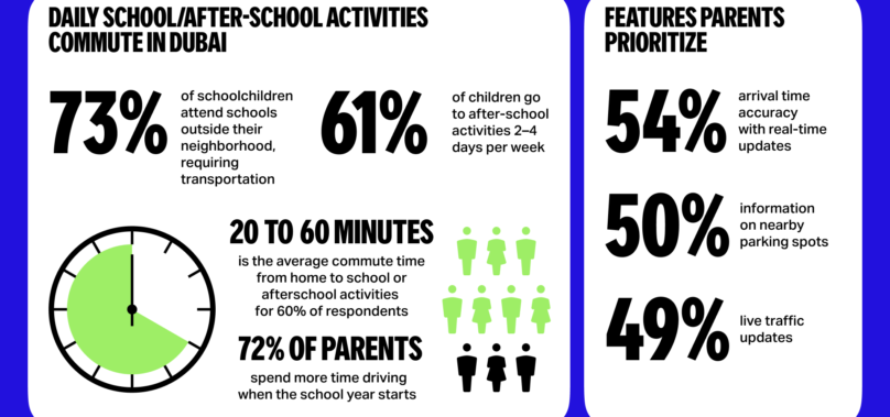 Yango Maps Survey – 72% of Parents Drive More as Schools Start; 93% Seek Recommendations on After-school Activity Routes