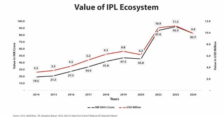 D & P Advisory Curates ‘Beyond 22 Yards – IPL’s Legacy and WPL’s Vision’ – an IPL & WPL Valuation Report for the year 2024′