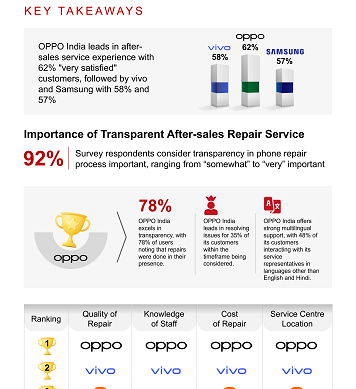 Counterpoint Survey: OPPO India Takes No 1 Position in After-Sales Service; 62 percentage ‘Very Satisfied’ Customers