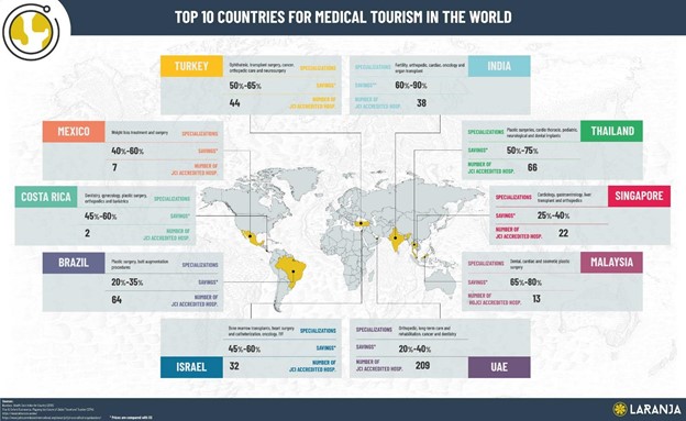 Medical tourism destinations